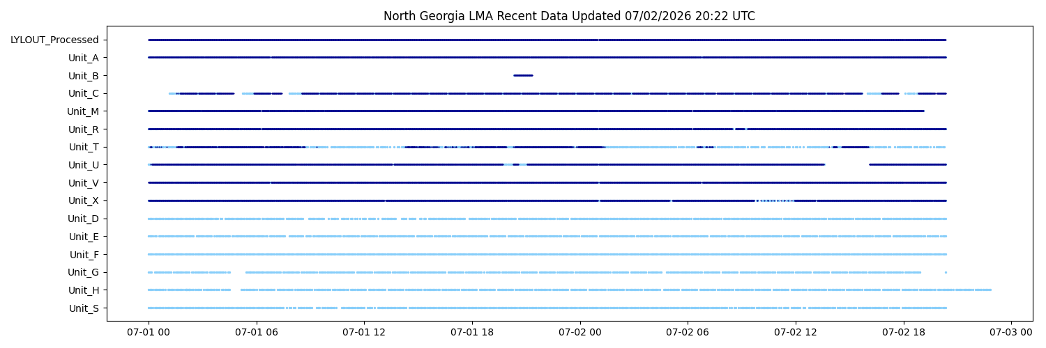 NGLMA data inventory and sites